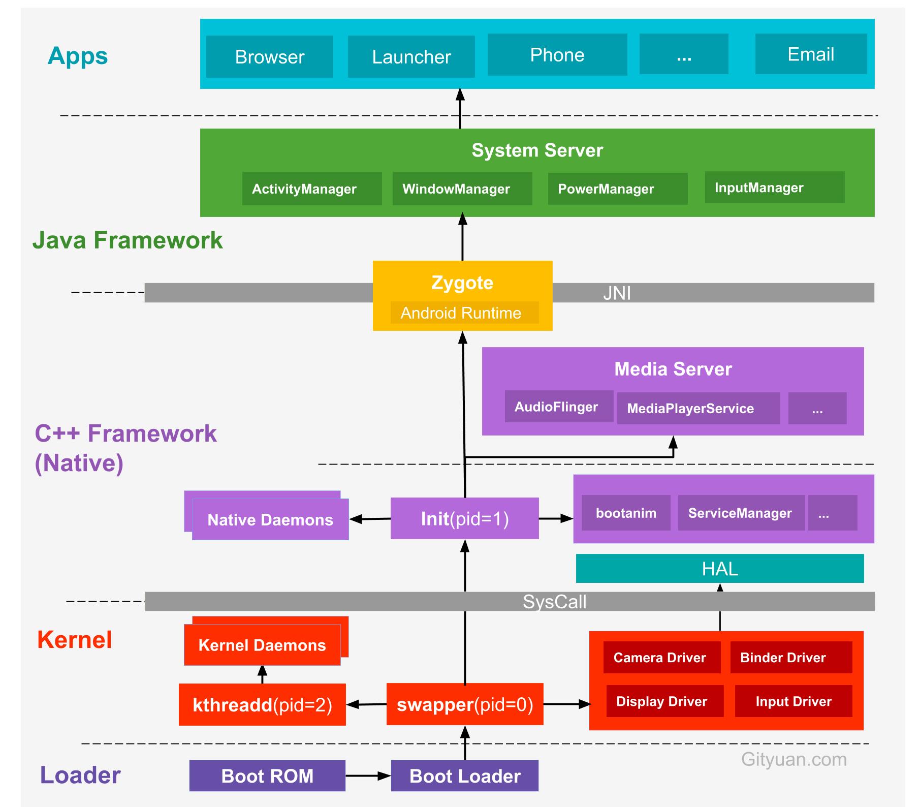 andoroid_process_status